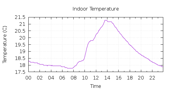 [1-day Indoor Temperature]