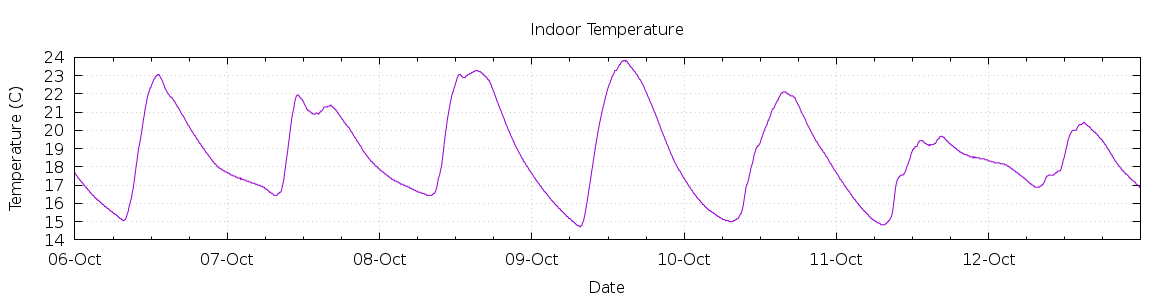 [7-day Indoor Temperature]