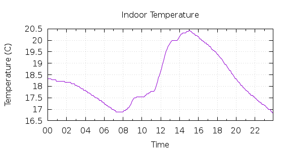 [1-day Indoor Temperature]