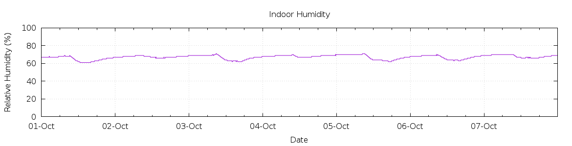 [7-day Humidity]