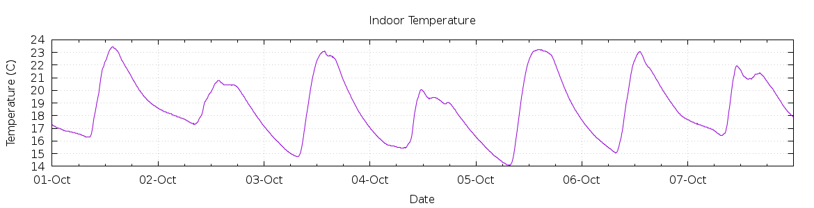 [7-day Indoor Temperature]