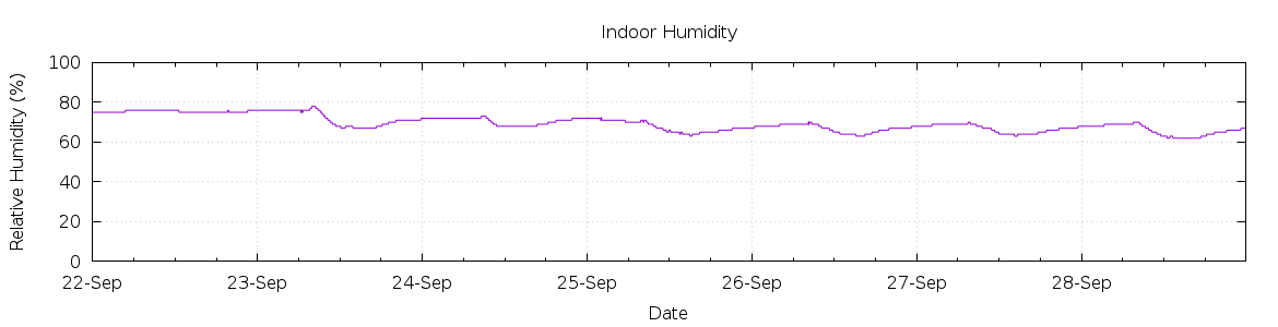 [7-day Humidity]