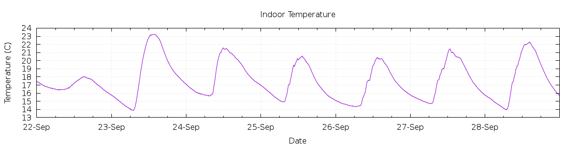 [7-day Indoor Temperature]