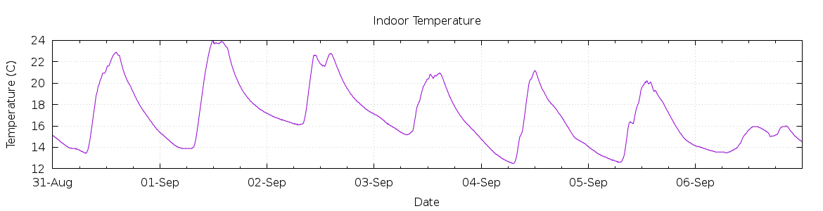 [7-day Indoor Temperature]