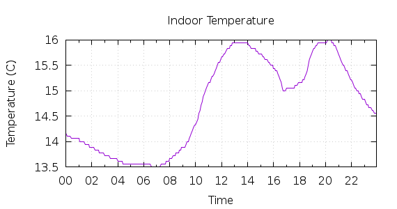 [1-day Indoor Temperature]