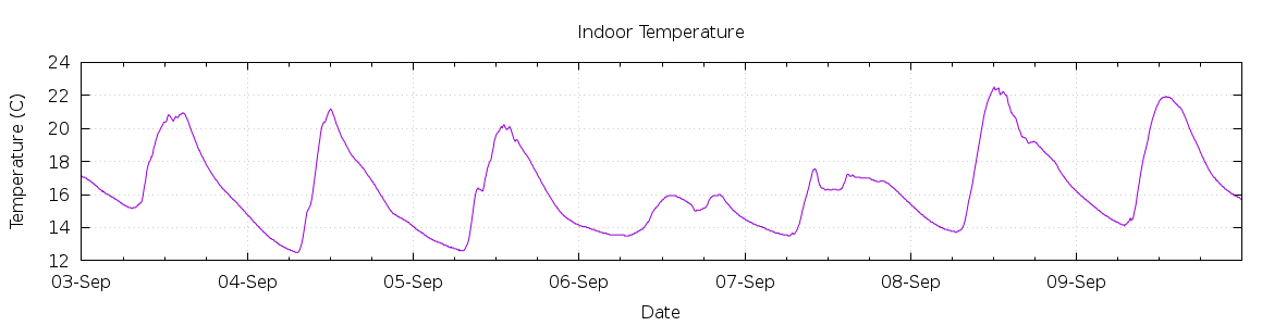 [7-day Indoor Temperature]