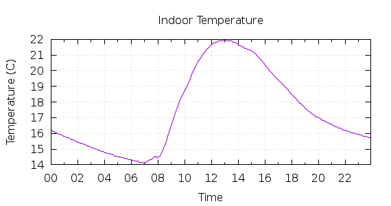 [1-day Indoor Temperature]