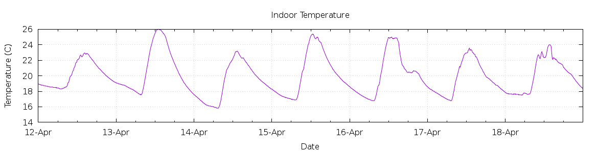 [7-day Indoor Temperature]