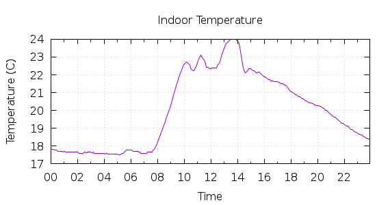 [1-day Indoor Temperature]