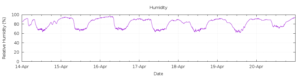 [7-day Humidity]