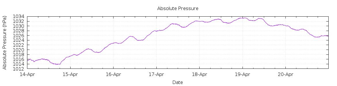 [7-day Pressure]