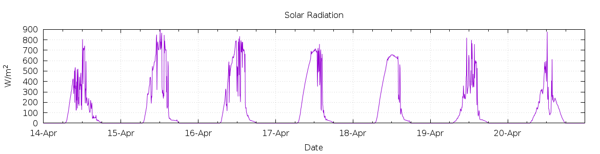 [7-day Solar Radiation]