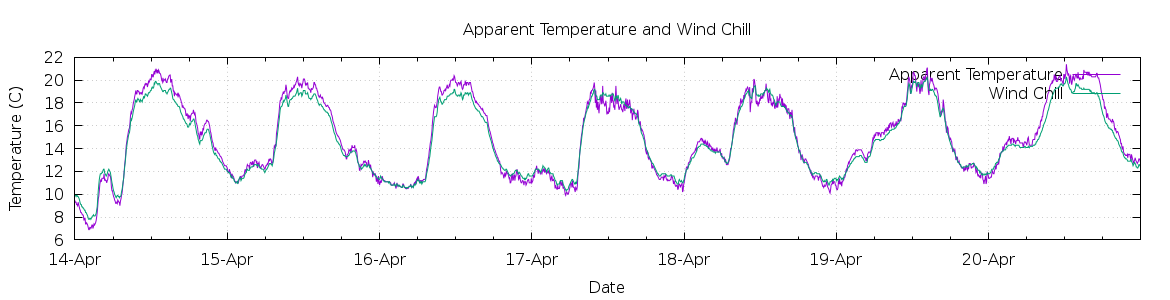 [7-day Apparent Temperature and Wind Chill]