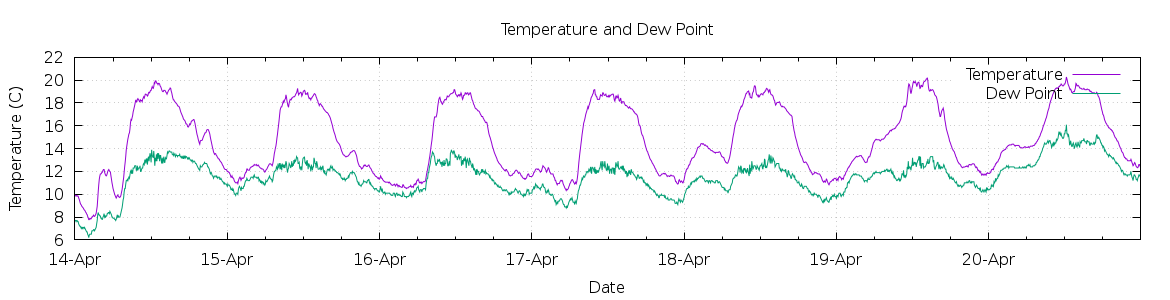 [7-day Temperature and Dew Point]