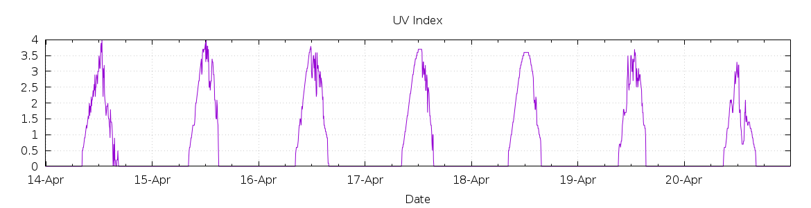 [7-day UV index]