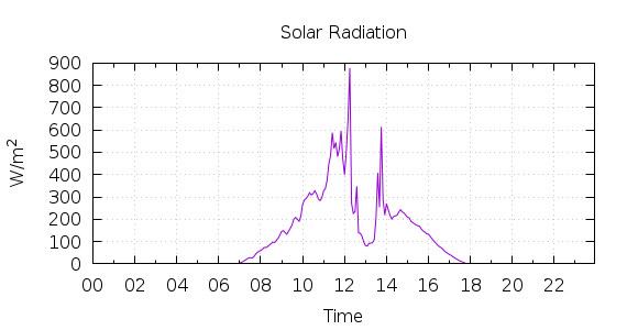 [1-day Solar Radiation]