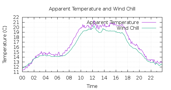 [1-day Apparent Temperature and Wind Chill]