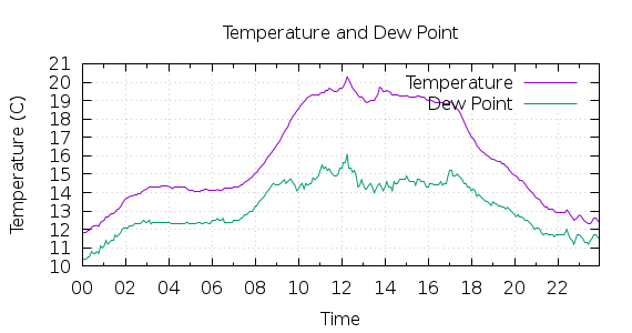 [1-day Temperature and Dew Point]