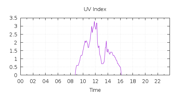 [1-day UV index]