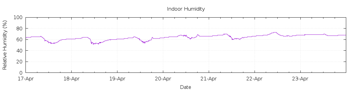 [7-day Humidity]