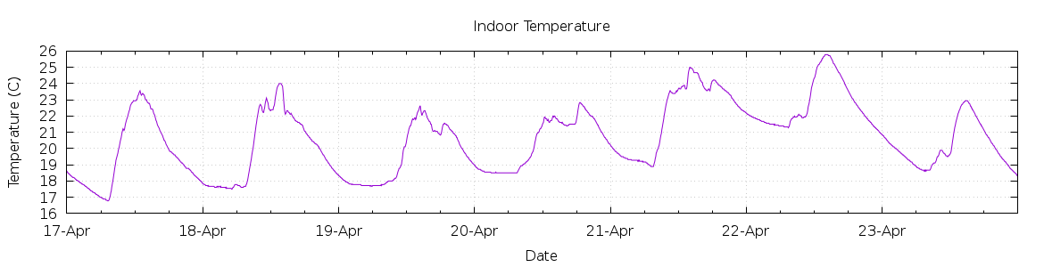 [7-day Indoor Temperature]