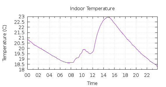 [1-day Indoor Temperature]