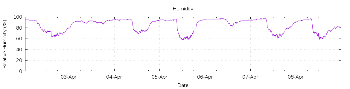 [7-day Humidity]