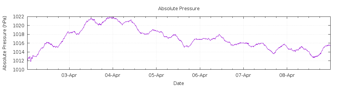 [7-day Pressure]