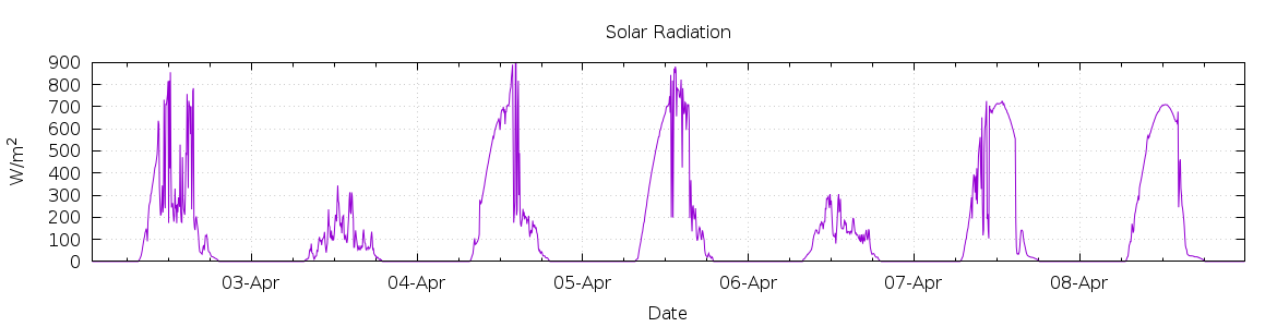 [7-day Solar Radiation]