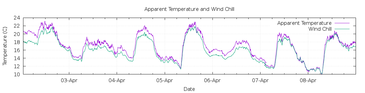 [7-day Apparent Temperature and Wind Chill]