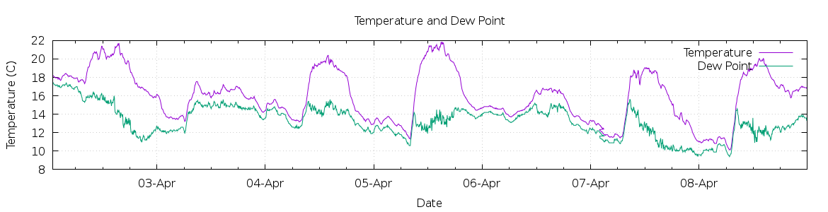 [7-day Temperature and Dew Point]