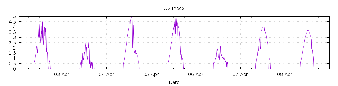 [7-day UV index]