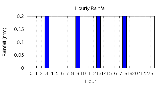 [1-day hourly rainfall]