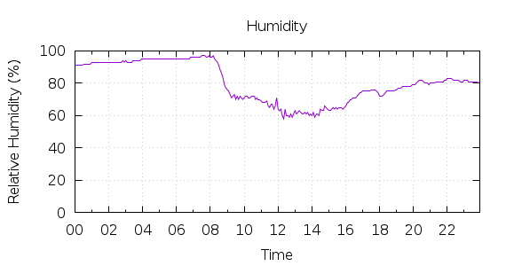 [1-day Humidity]