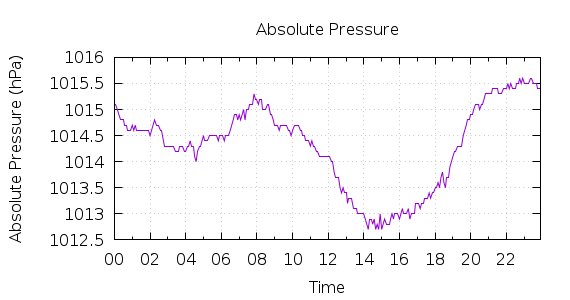 [1-day Pressure]