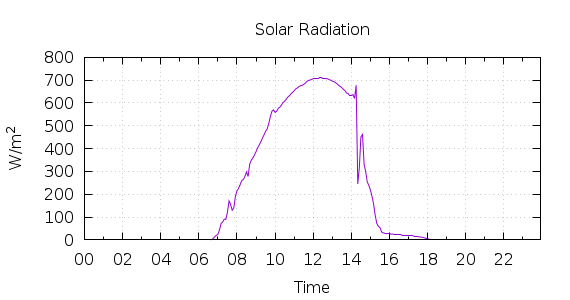 [1-day Solar Radiation]