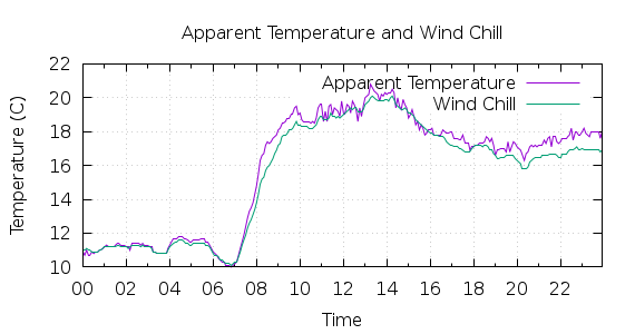 [1-day Apparent Temperature and Wind Chill]