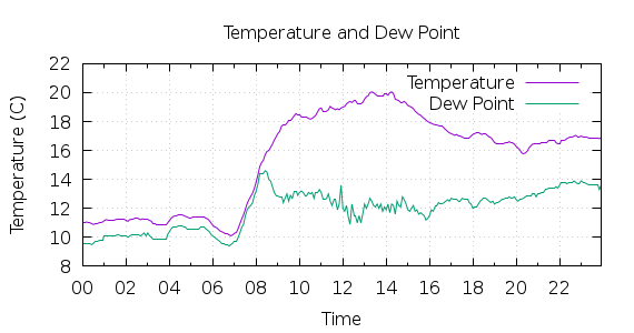 [1-day Temperature and Dew Point]