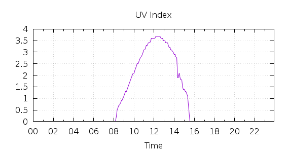 [1-day UV index]