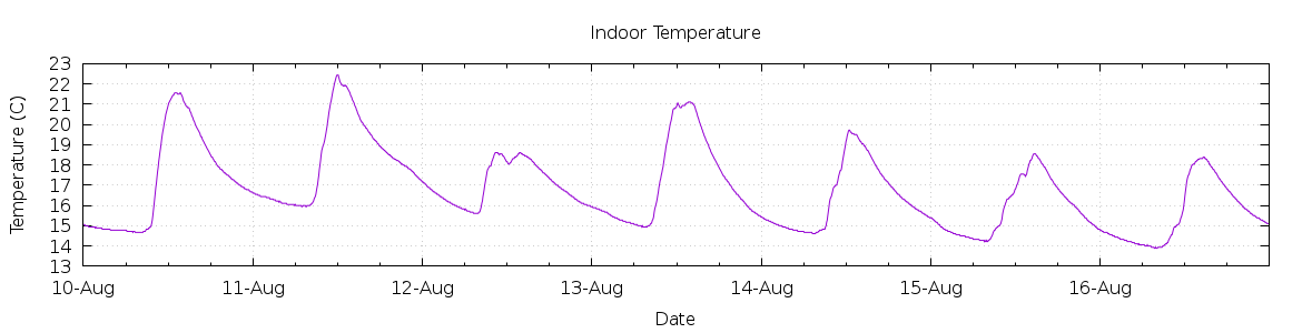 [7-day Indoor Temperature]