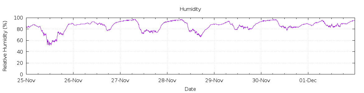 [7-day Humidity]