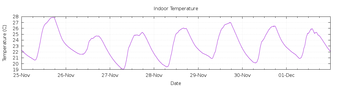 [7-day Indoor Temperature]