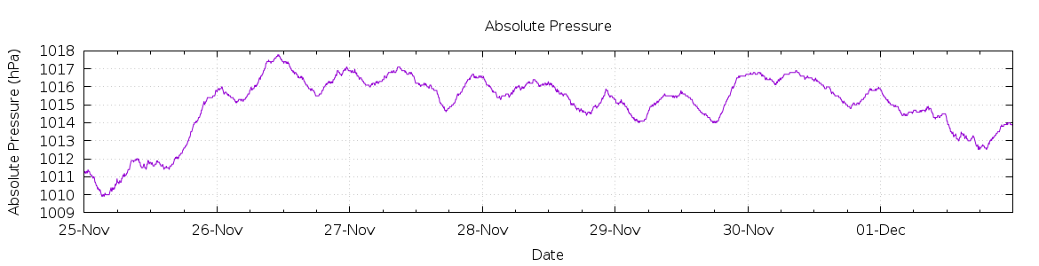 [7-day Pressure]