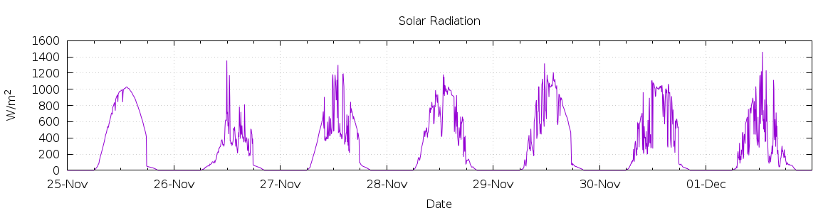 [7-day Solar Radiation]