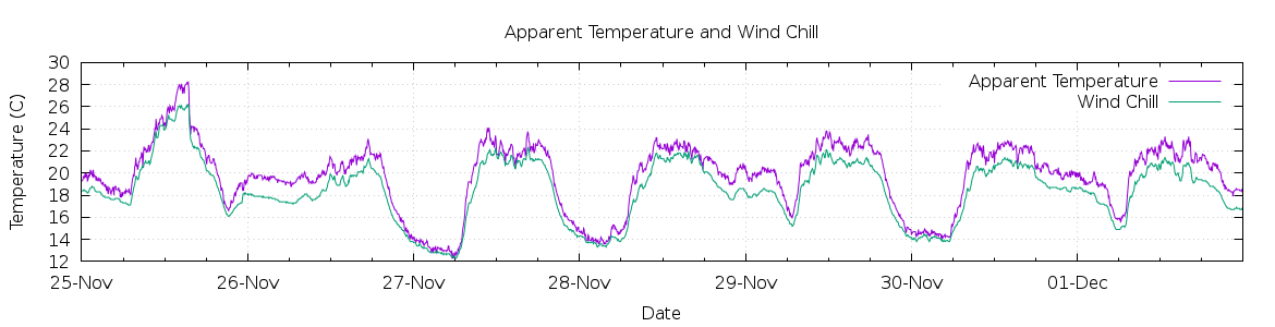 [7-day Apparent Temperature and Wind Chill]