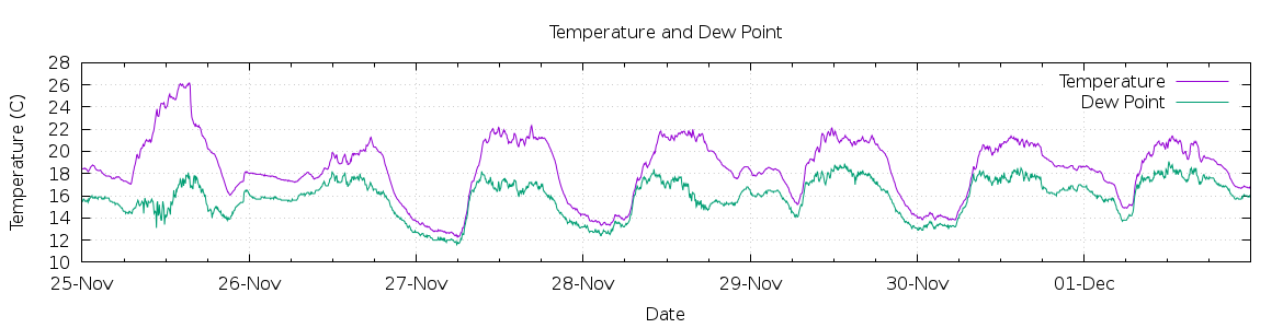 [7-day Temperature and Dew Point]