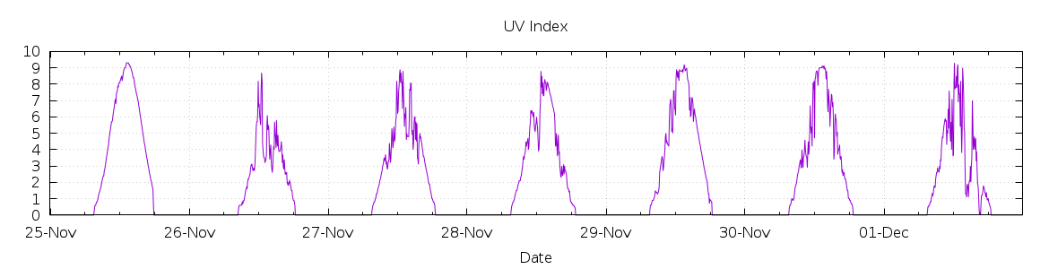 [7-day UV index]