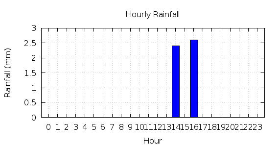 [1-day hourly rainfall]