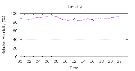 [1-day Humidity]