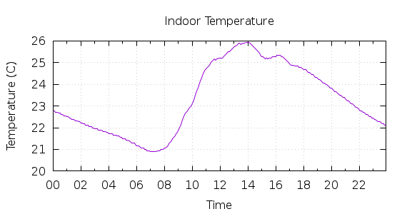 [1-day Indoor Temperature]